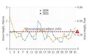 Altezza delle onde Sepetiba a luglio