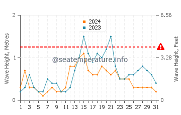 Waves height in Seria in July