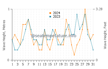 Waves height in Ses Covetes in July