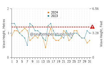 Waves height in Sesimbra in July
