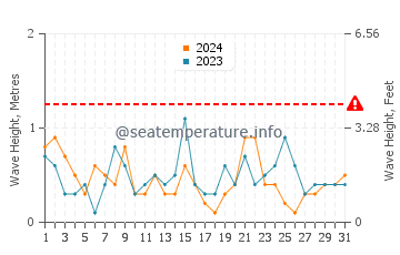 Wellenhöhe in Sète im Juli