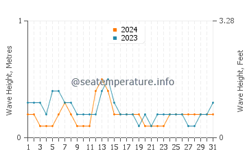 Waves height in Shalateen in July
