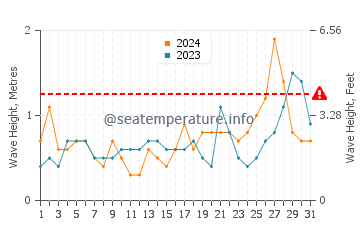 Wellenhöhe in Shazikou im Juli