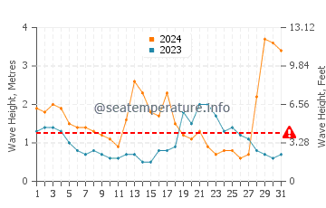 Waves height in Shellharbour Village in July