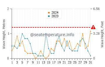 Waves height in Shengli in July