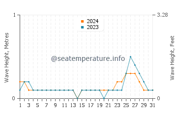 Waves height in Shima in July