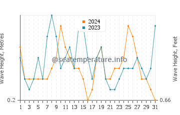 Waves height in Shimminatocho in July