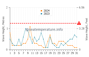 Waves height in Shinagawa Ku in July
