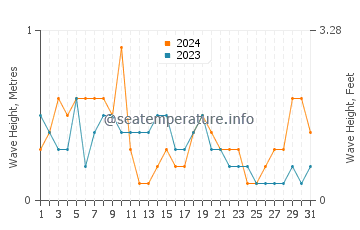 Waves height in Shingu in July