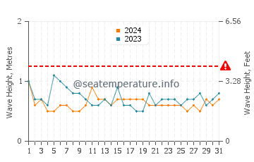 Waves height in Shiogama in July
