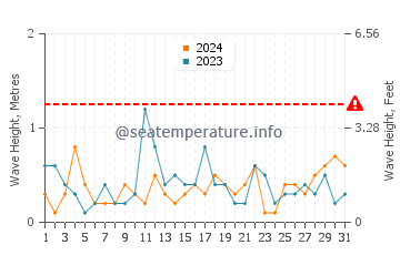 Altezza delle onde Shippagan a luglio