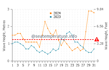 Waves height in Shoalhaven Heads in July