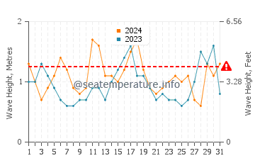 Waves height in Siasconset in July