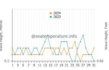 Waves height in Sidamukti in July
