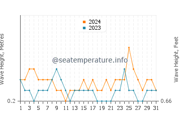 Waves height in Side in July
