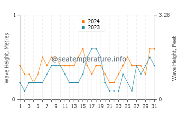 Waves height in Sigacik in July