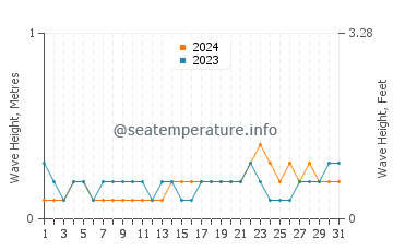 Waves height in Sikabaluan in July