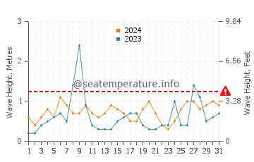 Waves height in Sile in July