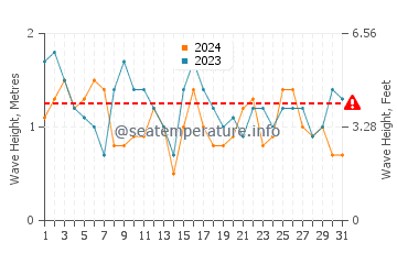Waves height in Sines in July