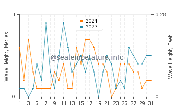 Waves height in Singing Sands in July