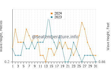 Waves height in Sinhyeon in July