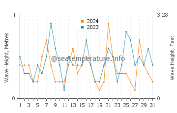 Waves height in Sitges in July