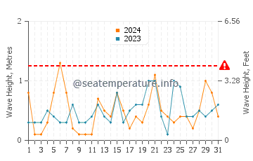 Waves height in Sitio de Calahonda in July