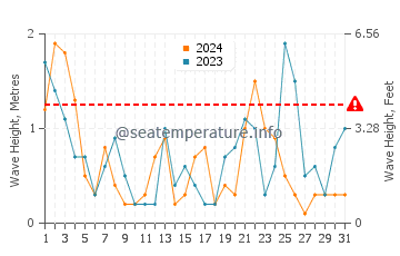 Altezza delle onde Six-Fours-les-Plages a luglio