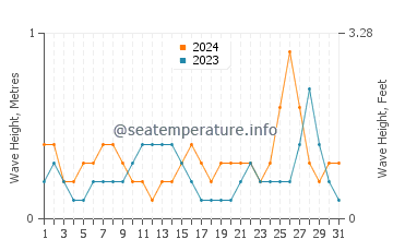 Waves height in Sizhoutou in July