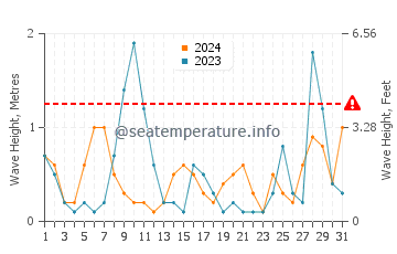 Waves height in Skefe in July