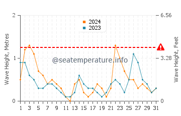 Altezza delle onde Skikda a luglio