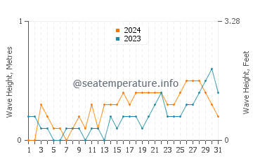 Waves height in Skudai in July