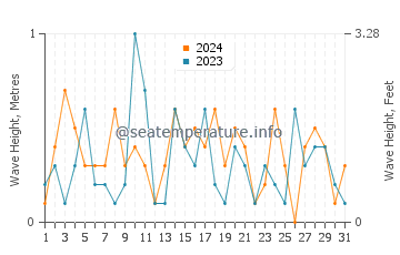 Waves height in Sleeping Bear in July