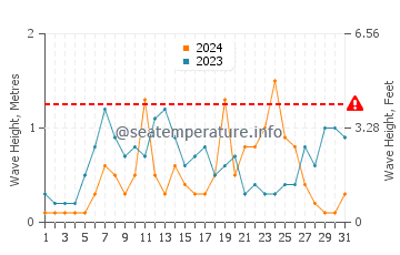 Waves height in Smithton in July