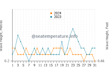 Waves height in Socorro in July