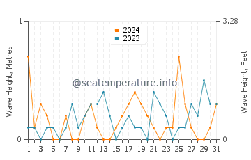 Waves height in Sodus Point in July