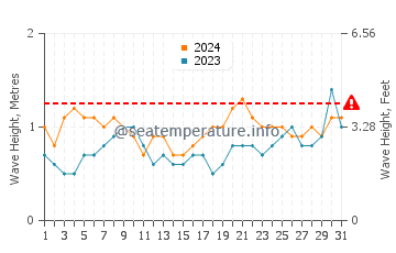 Altezza delle onde Somone a luglio