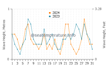 Waves height in Son Parc in July
