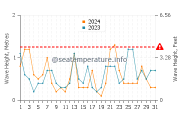 Waves height in Son Xoriguer in July
