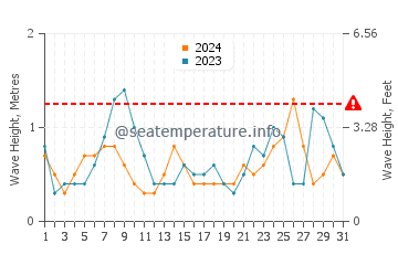 Waves height in Soroni in July