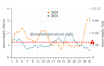 Waves height in South Golden Beach in July
