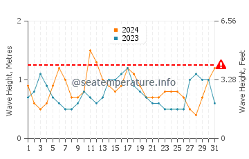 Waves height in South Kingstown in July
