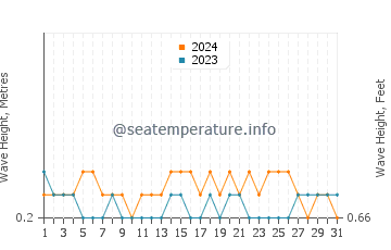 Waves height in South Patrick Shores in July