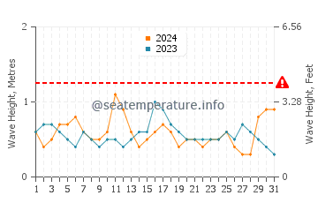 Waves height in South Portland in July