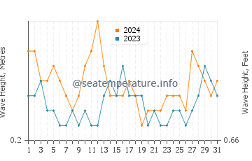 Waves height in Southern Shores in July