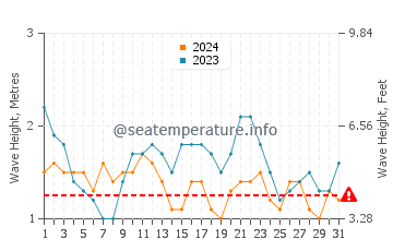 Waves height in Aguas Verdes in July