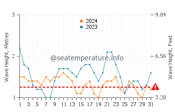 Waves height in Ajuy in July