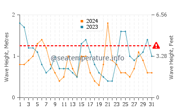 Waves height in Playa de los Locos in July