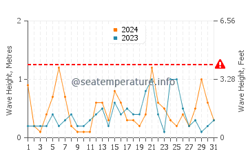 Waves height in La Herradura in July