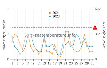 Waves height in Punta prima in July